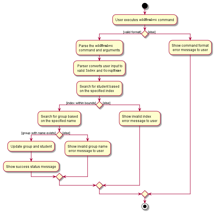 Activity Diagram of Add Member