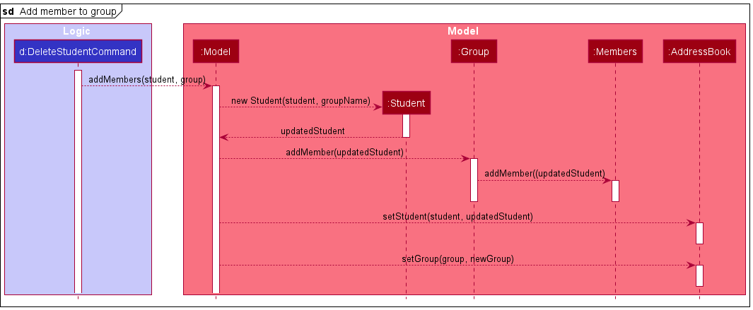 Reference Sequence Diagram of Add Member