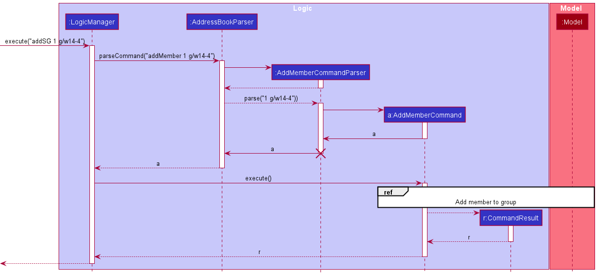 Sequence Diagram of Add Member