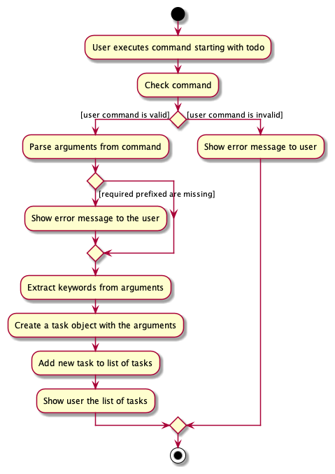 Reference Activity Diagram of AddTodoTaskCommand