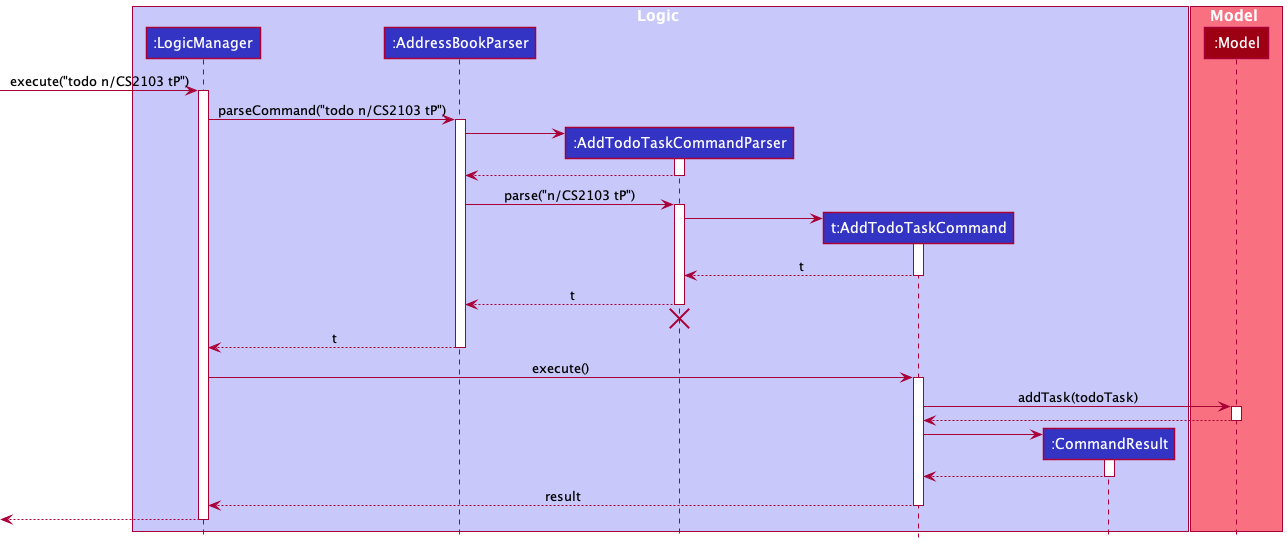 Reference Sequence Diagram of AddTodoTaskCommand