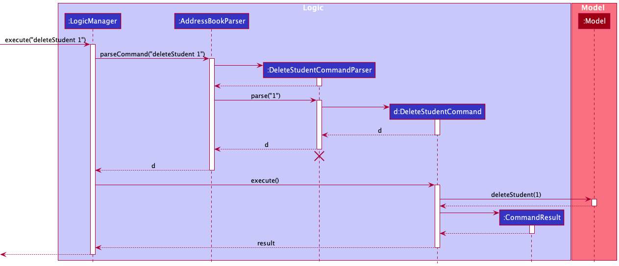 Interactions Inside the Logic Component for the `deleteStudent 1` Command