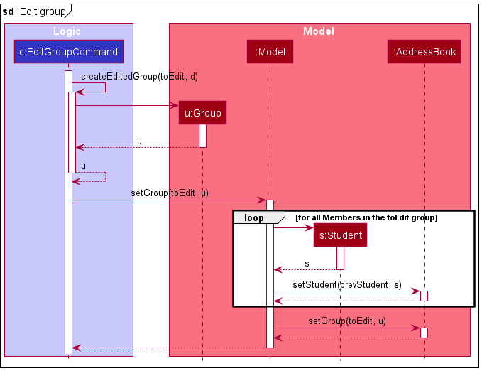 Reference Sequence Diagram of EditGroupCommand