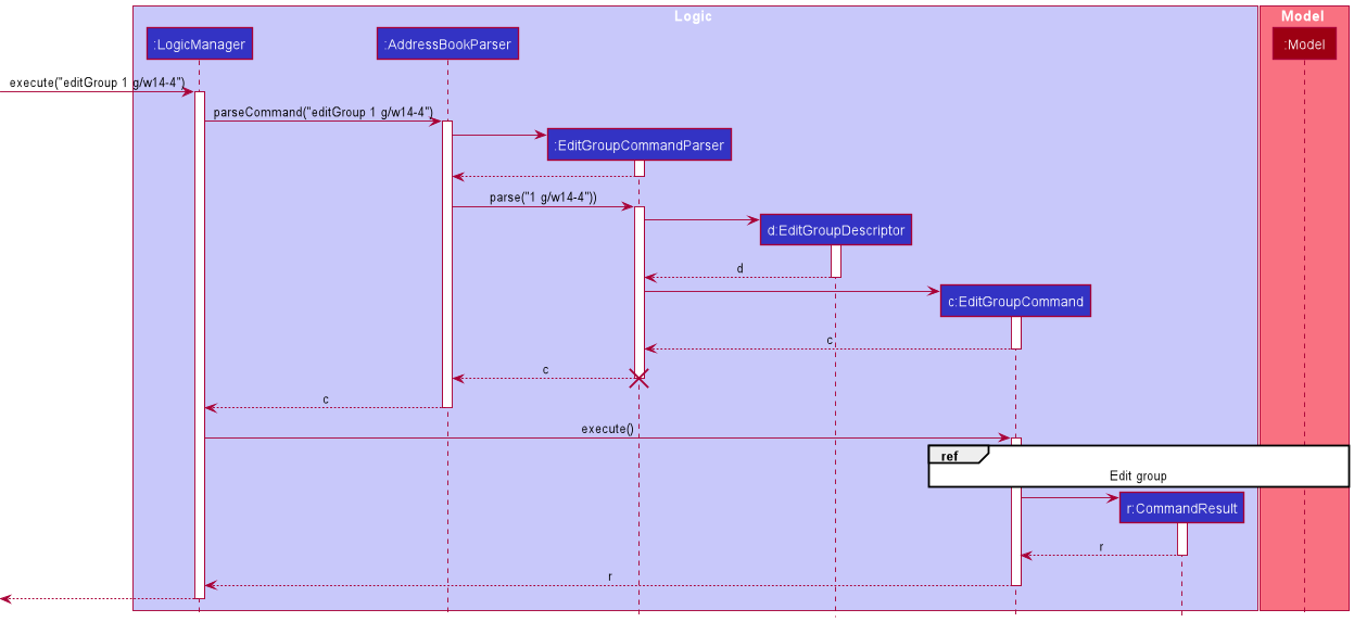 Sequence Diagram of EditGroupCommand