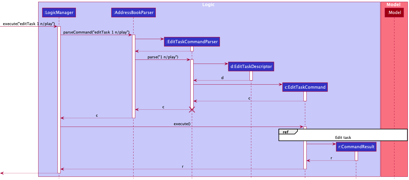 Sequence Diagram of EditTaskCommand