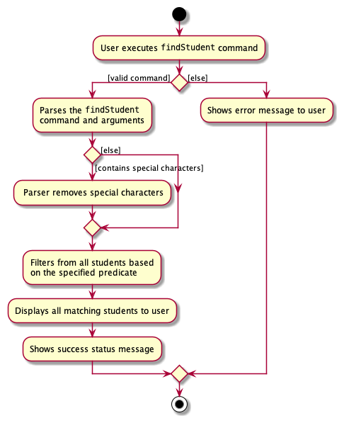 Activity Diagram of Find Student