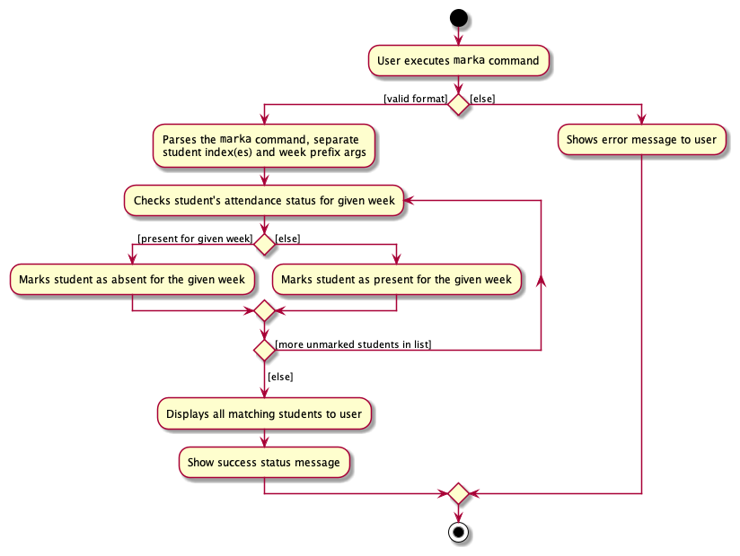 Activity Diagram of Mark Student Attendance Command