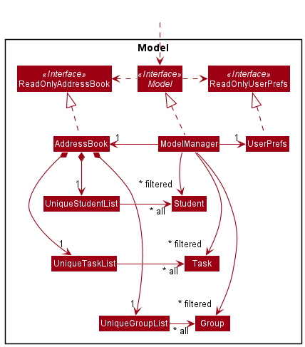 Structure of the Model Component