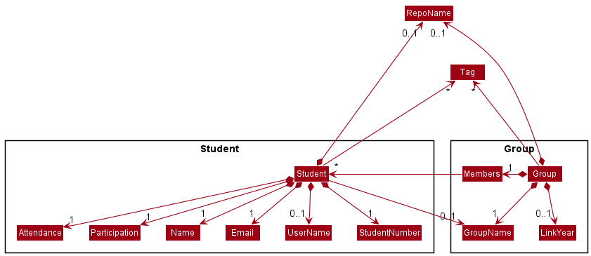 Structure of the Student and Group Class