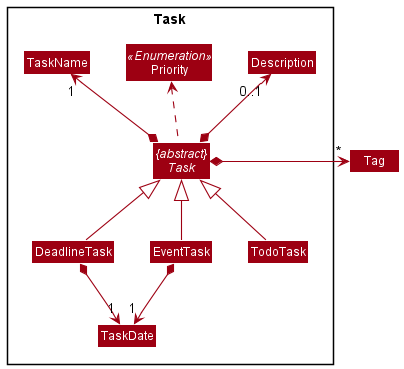 Structure of the Task Class